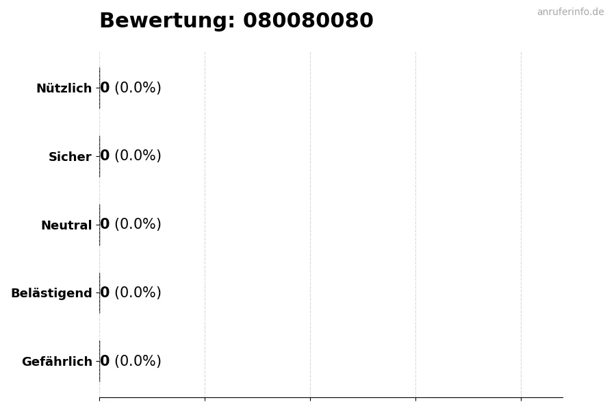 Diagramm, das die Benutzerbewertungen auf einer Skala von 1 bis 5 für die Nummer 080080080 darstellt
