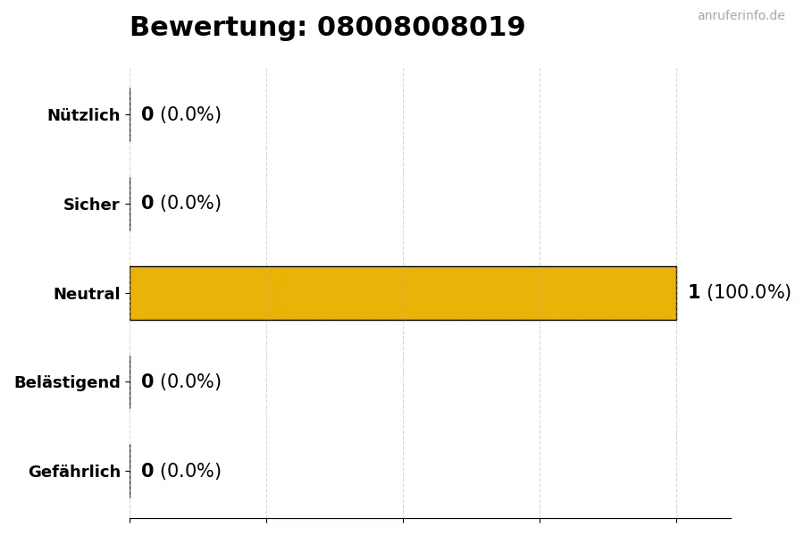 Diagramm, das die Benutzerbewertungen auf einer Skala von 1 bis 5 für die Nummer 08008008019 darstellt