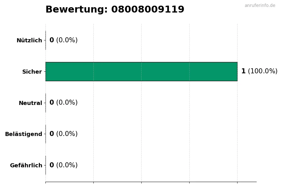 Diagramm, das die Benutzerbewertungen auf einer Skala von 1 bis 5 für die Nummer 08008009119 darstellt