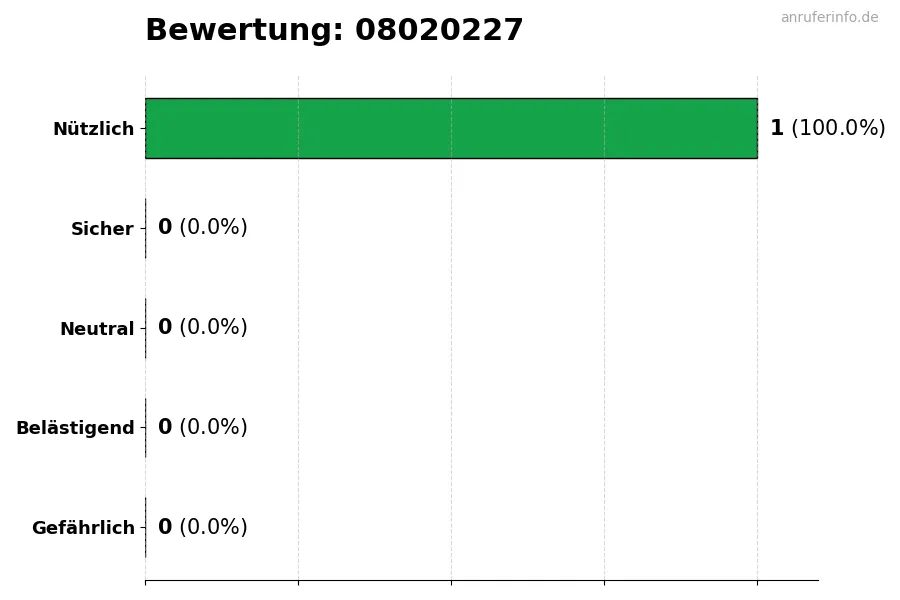 Diagramm, das die Benutzerbewertungen auf einer Skala von 1 bis 5 für die Nummer 08020227 darstellt