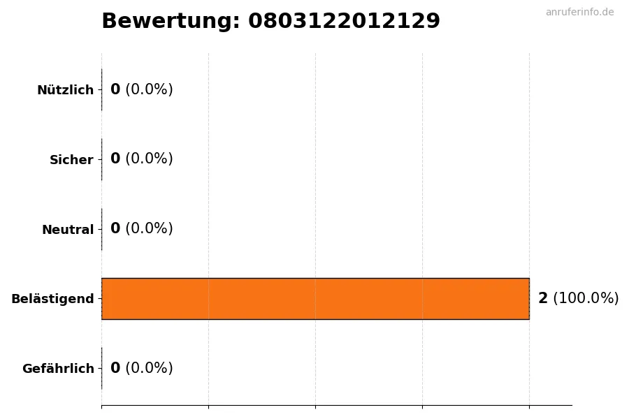 Diagramm, das die Benutzerbewertungen auf einer Skala von 1 bis 5 für die Nummer 0803122012129 darstellt