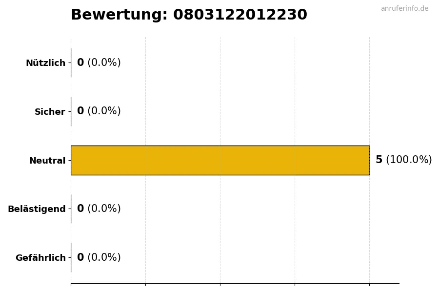 Diagramm, das die Benutzerbewertungen auf einer Skala von 1 bis 5 für die Nummer 0803122012230 darstellt