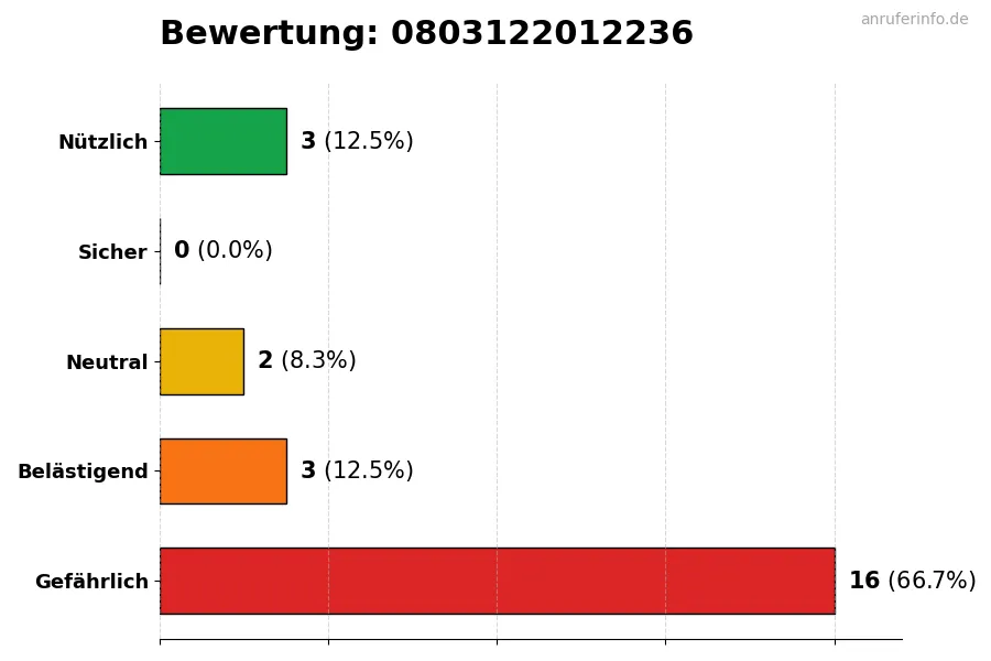 Diagramm, das die Benutzerbewertungen auf einer Skala von 1 bis 5 für die Nummer 0803122012236 darstellt
