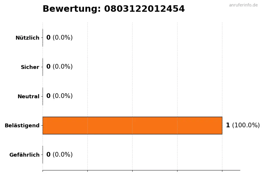 Diagramm, das die Benutzerbewertungen auf einer Skala von 1 bis 5 für die Nummer 0803122012454 darstellt