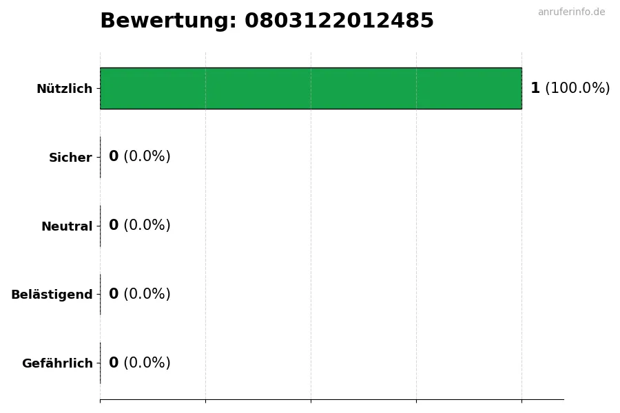 Diagramm, das die Benutzerbewertungen auf einer Skala von 1 bis 5 für die Nummer 0803122012485 darstellt
