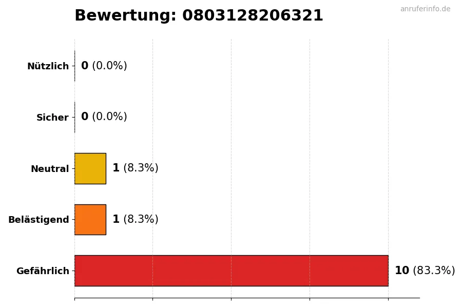 Diagramm, das die Benutzerbewertungen auf einer Skala von 1 bis 5 für die Nummer 0803128206321 darstellt