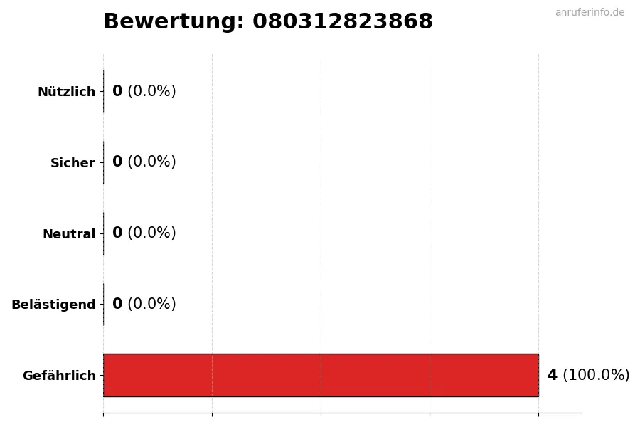 Diagramm, das die Benutzerbewertungen auf einer Skala von 1 bis 5 für die Nummer 080312823868 darstellt