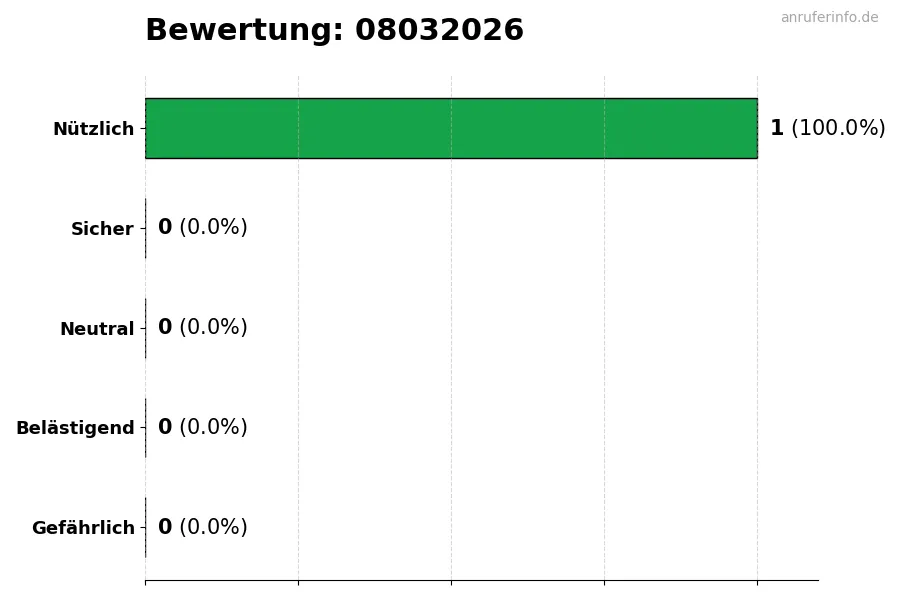 Diagramm, das die Benutzerbewertungen auf einer Skala von 1 bis 5 für die Nummer 08032026 darstellt