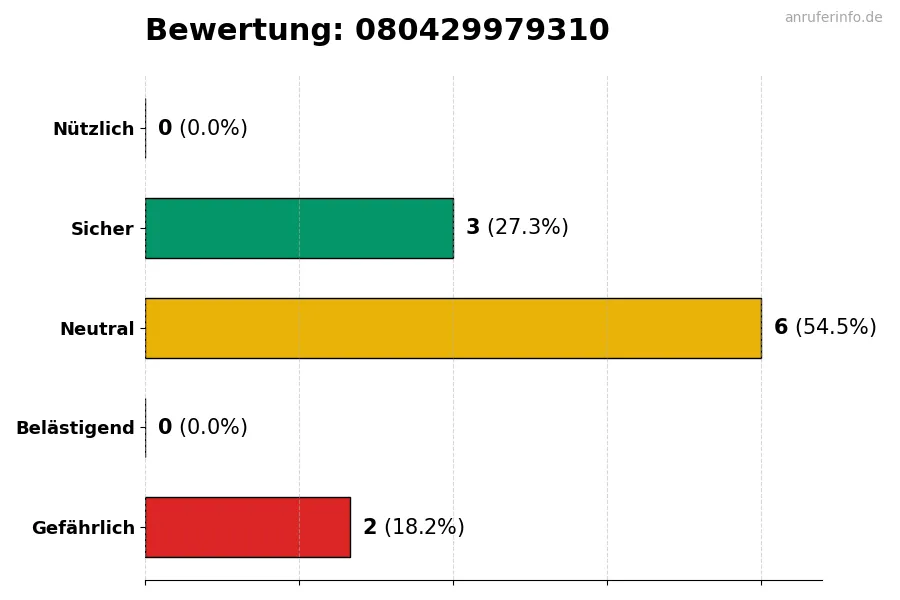 Diagramm, das die Benutzerbewertungen auf einer Skala von 1 bis 5 für die Nummer 080429979310 darstellt