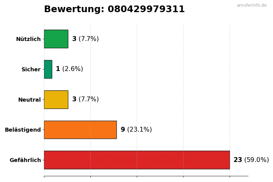 Diagramm, das die Benutzerbewertungen auf einer Skala von 1 bis 5 für die Nummer 080429979311 darstellt