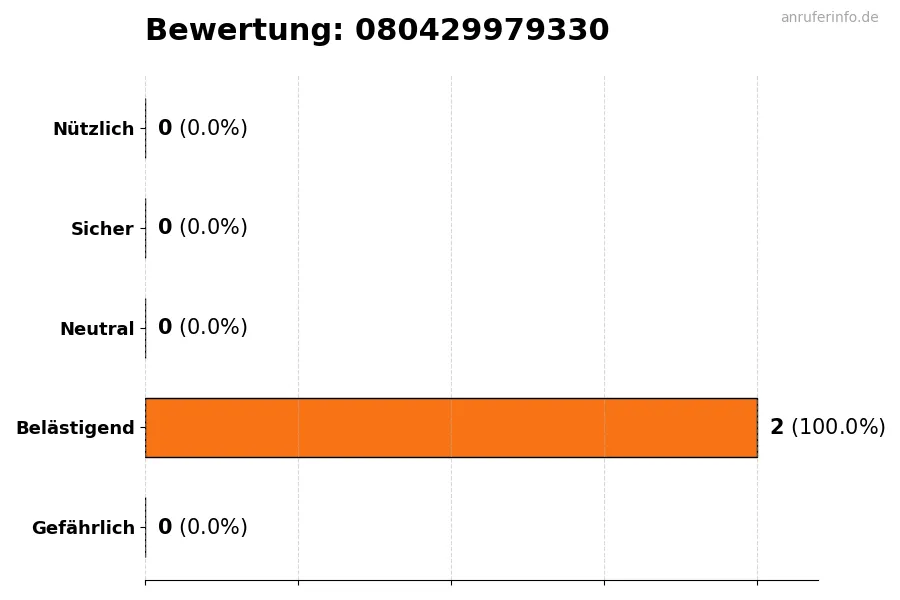 Diagramm, das die Benutzerbewertungen auf einer Skala von 1 bis 5 für die Nummer 080429979330 darstellt