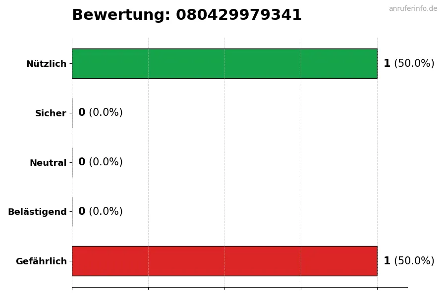 Diagramm, das die Benutzerbewertungen auf einer Skala von 1 bis 5 für die Nummer 080429979341 darstellt