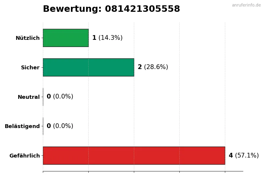 Diagramm, das die Benutzerbewertungen auf einer Skala von 1 bis 5 für die Nummer 081421305558 darstellt