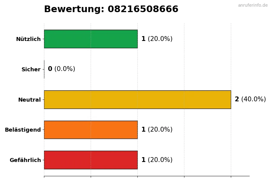 Diagramm, das die Benutzerbewertungen auf einer Skala von 1 bis 5 für die Nummer 08216508666 darstellt
