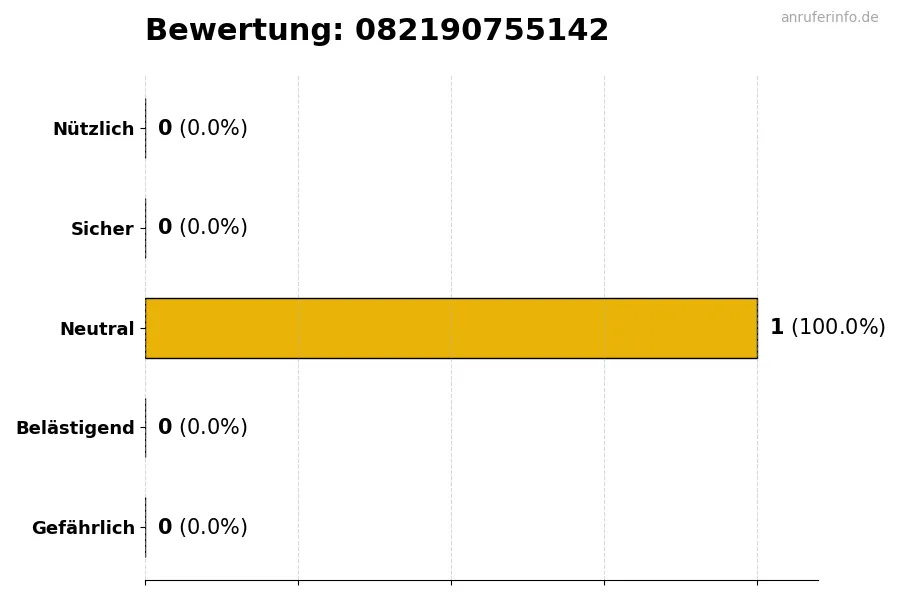 Diagramm, das die Benutzerbewertungen auf einer Skala von 1 bis 5 für die Nummer 082190755142 darstellt
