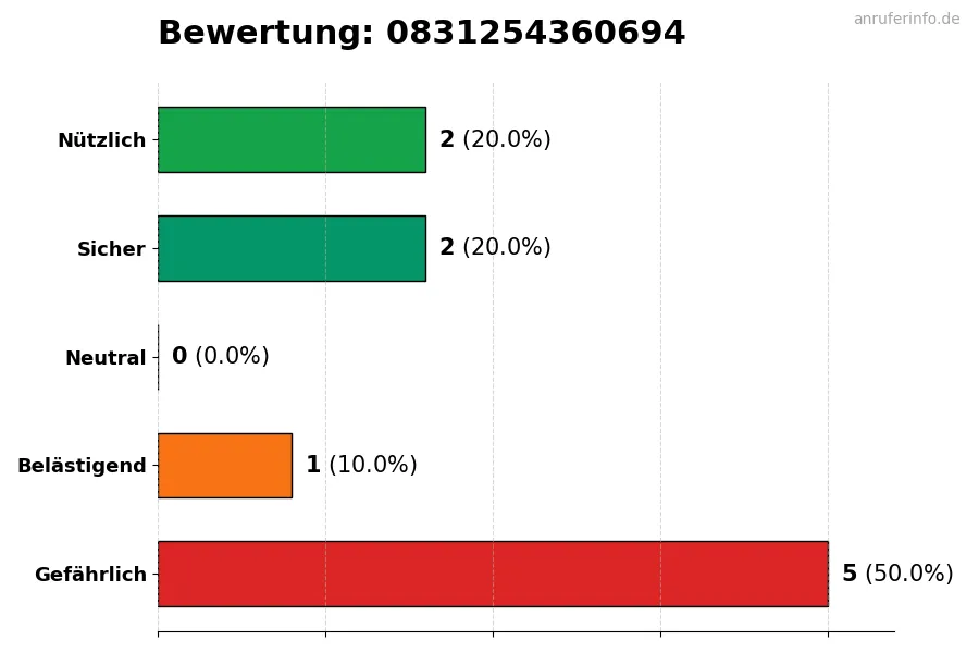 Diagramm, das die Benutzerbewertungen auf einer Skala von 1 bis 5 für die Nummer 0831254360694 darstellt