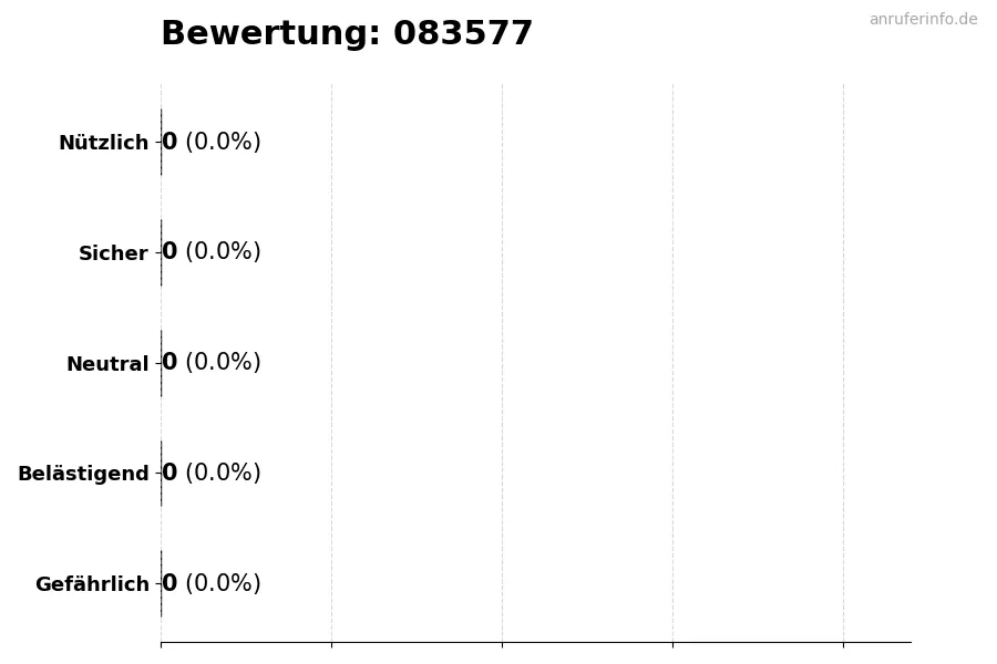 Diagramm, das die Benutzerbewertungen auf einer Skala von 1 bis 5 für die Nummer 083577 darstellt
