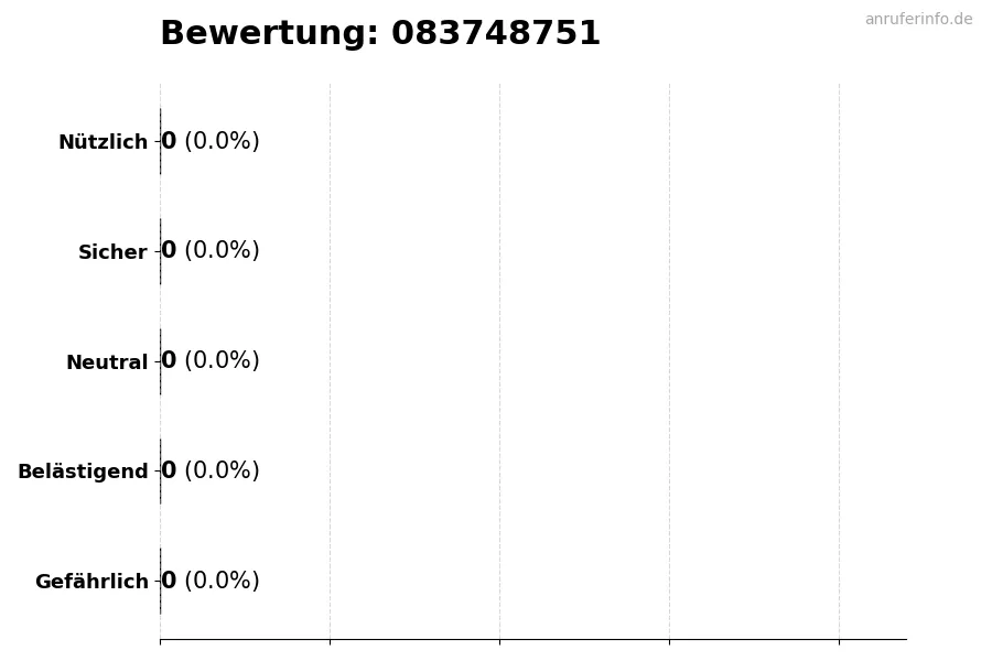 Diagramm, das die Benutzerbewertungen auf einer Skala von 1 bis 5 für die Nummer 083748751 darstellt