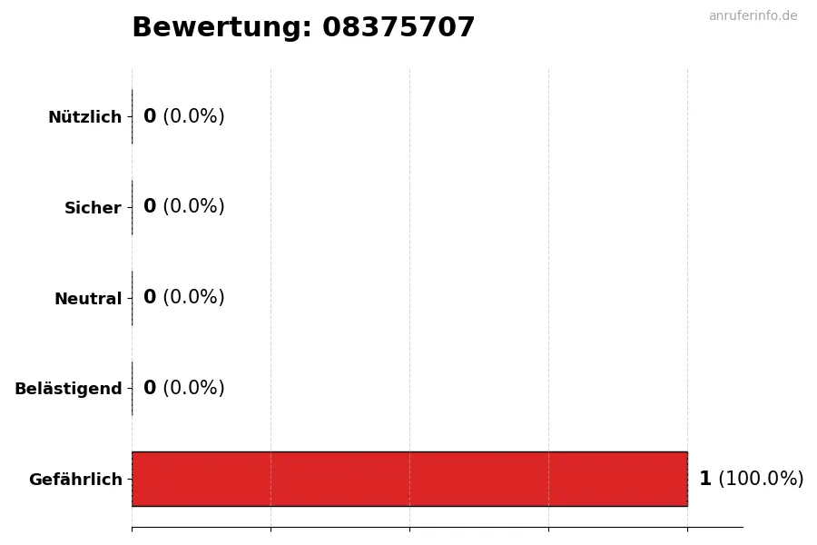 Diagramm, das die Benutzerbewertungen auf einer Skala von 1 bis 5 für die Nummer 08375707 darstellt
