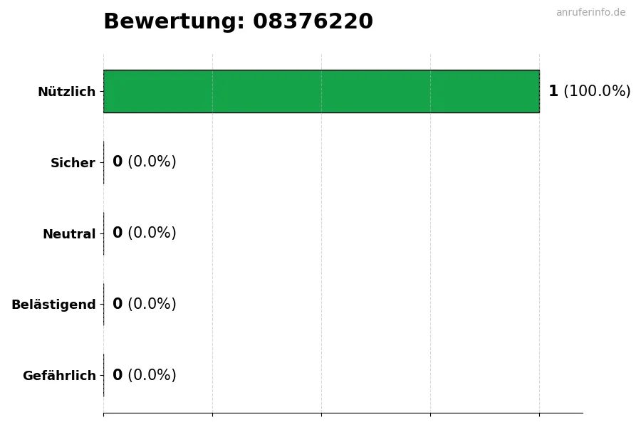 Diagramm, das die Benutzerbewertungen auf einer Skala von 1 bis 5 für die Nummer 08376220 darstellt