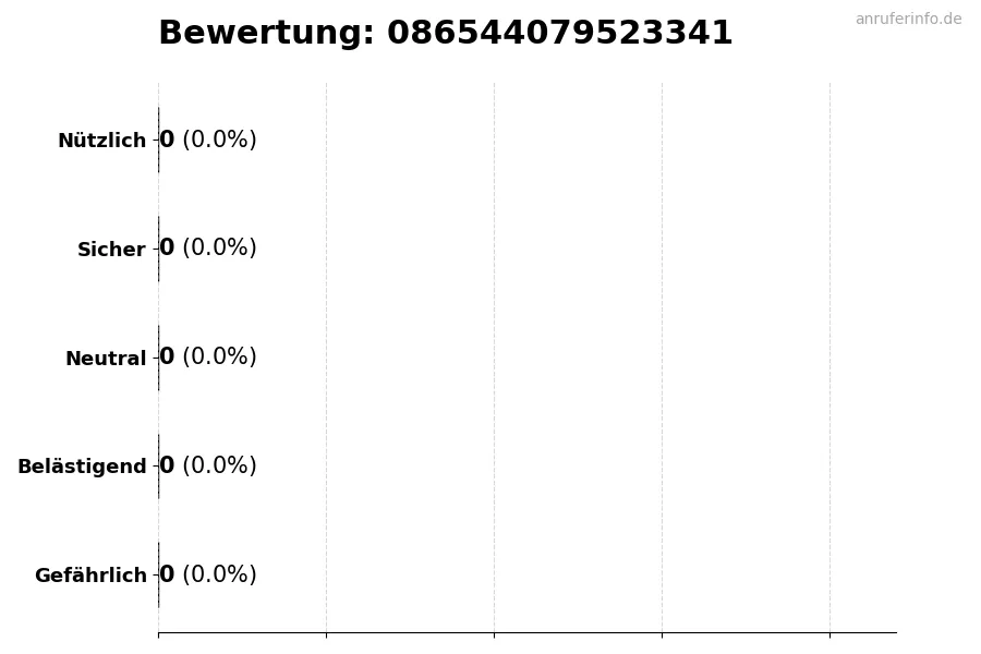 Diagramm, das die Benutzerbewertungen auf einer Skala von 1 bis 5 für die Nummer 086544079523341 darstellt