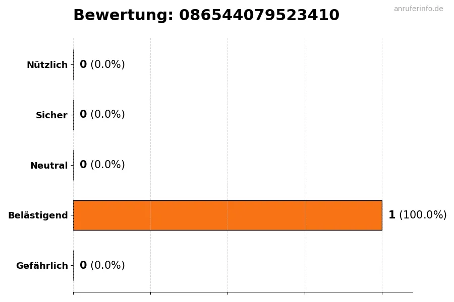 Diagramm, das die Benutzerbewertungen auf einer Skala von 1 bis 5 für die Nummer 086544079523410 darstellt
