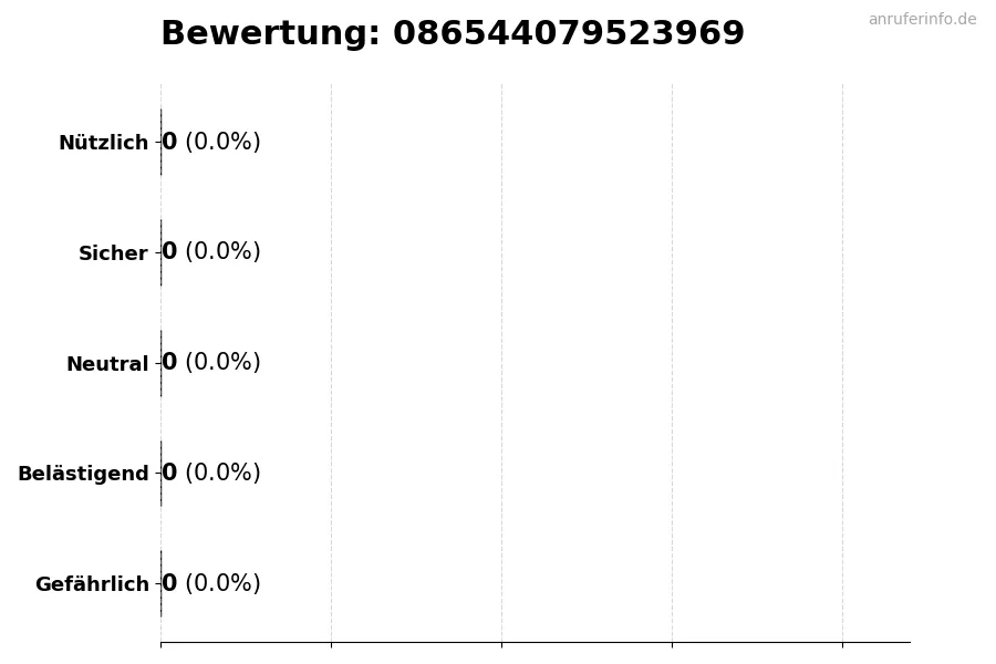Diagramm, das die Benutzerbewertungen auf einer Skala von 1 bis 5 für die Nummer 086544079523969 darstellt