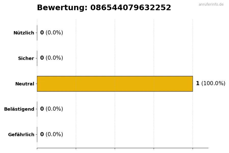 Diagramm, das die Benutzerbewertungen auf einer Skala von 1 bis 5 für die Nummer 086544079632252 darstellt
