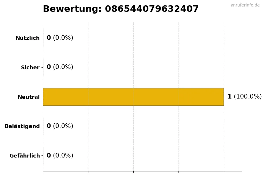 Diagramm, das die Benutzerbewertungen auf einer Skala von 1 bis 5 für die Nummer 086544079632407 darstellt
