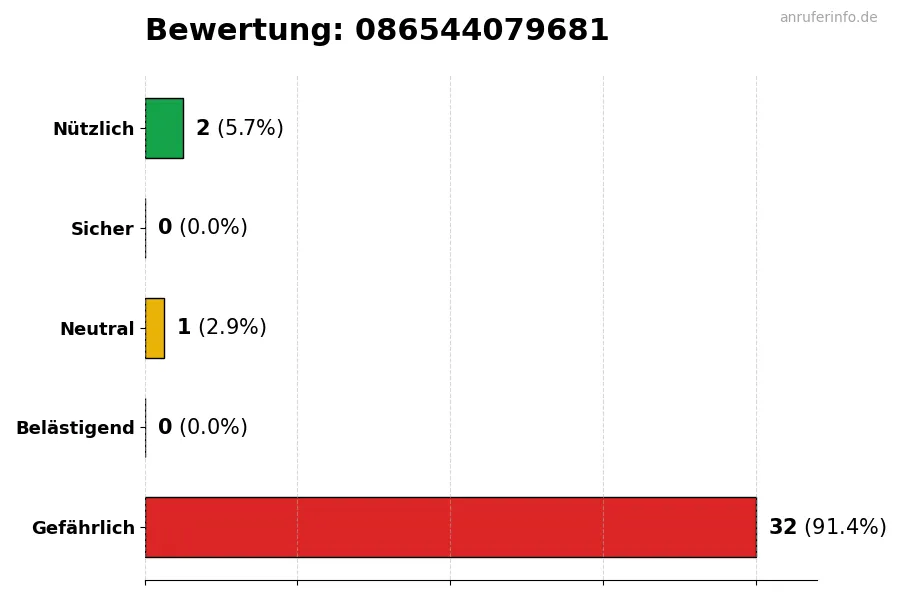 Diagramm, das die Benutzerbewertungen auf einer Skala von 1 bis 5 für die Nummer 086544079681 darstellt