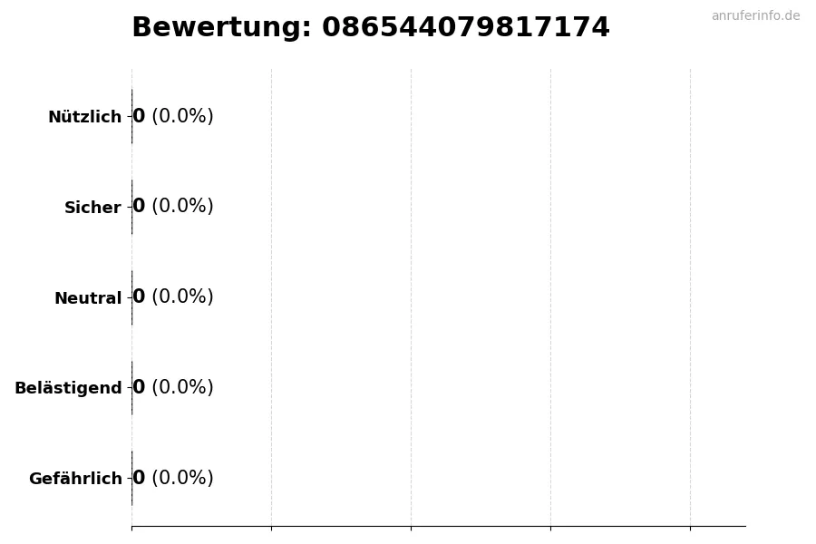 Diagramm, das die Benutzerbewertungen auf einer Skala von 1 bis 5 für die Nummer 086544079817174 darstellt