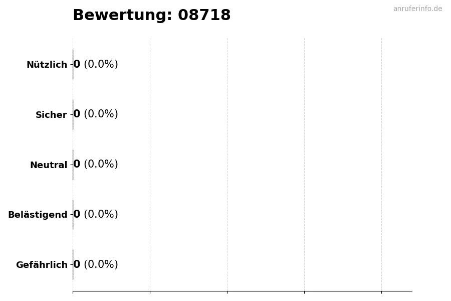 Diagramm, das die Benutzerbewertungen auf einer Skala von 1 bis 5 für die Nummer 08718 darstellt