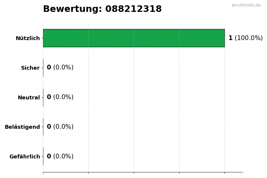 Diagramm, das die Benutzerbewertungen auf einer Skala von 1 bis 5 für die Nummer 088212318 darstellt