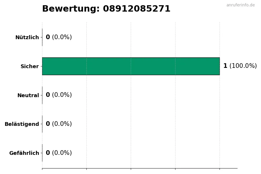 Diagramm, das die Benutzerbewertungen auf einer Skala von 1 bis 5 für die Nummer 08912085271 darstellt