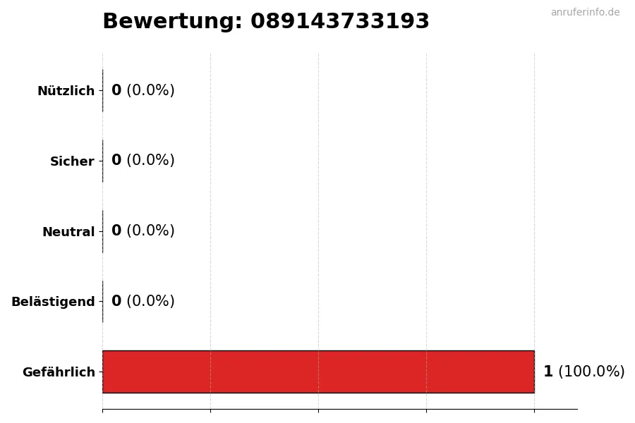 Diagramm, das die Benutzerbewertungen auf einer Skala von 1 bis 5 für die Nummer 089143733193 darstellt
