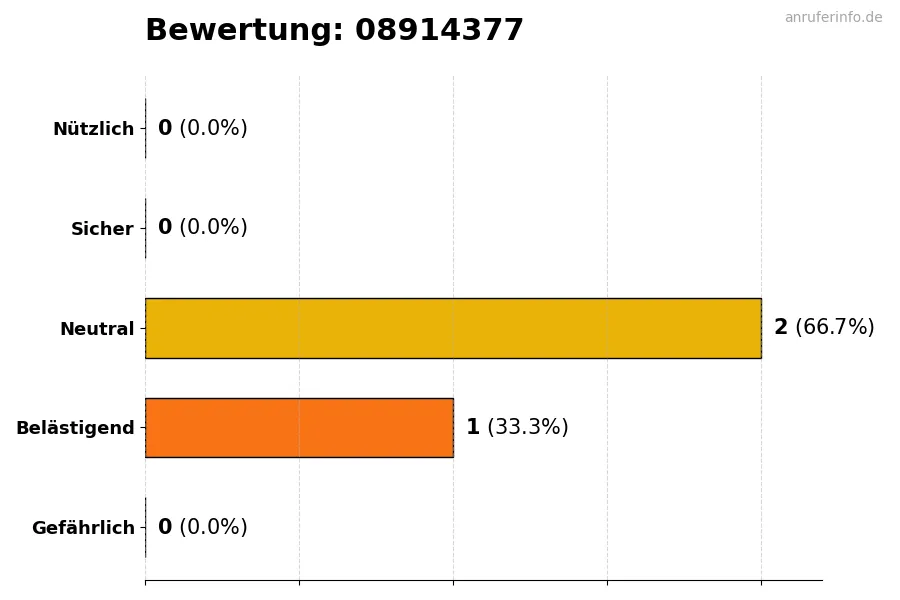Diagramm, das die Benutzerbewertungen auf einer Skala von 1 bis 5 für die Nummer 08914377 darstellt