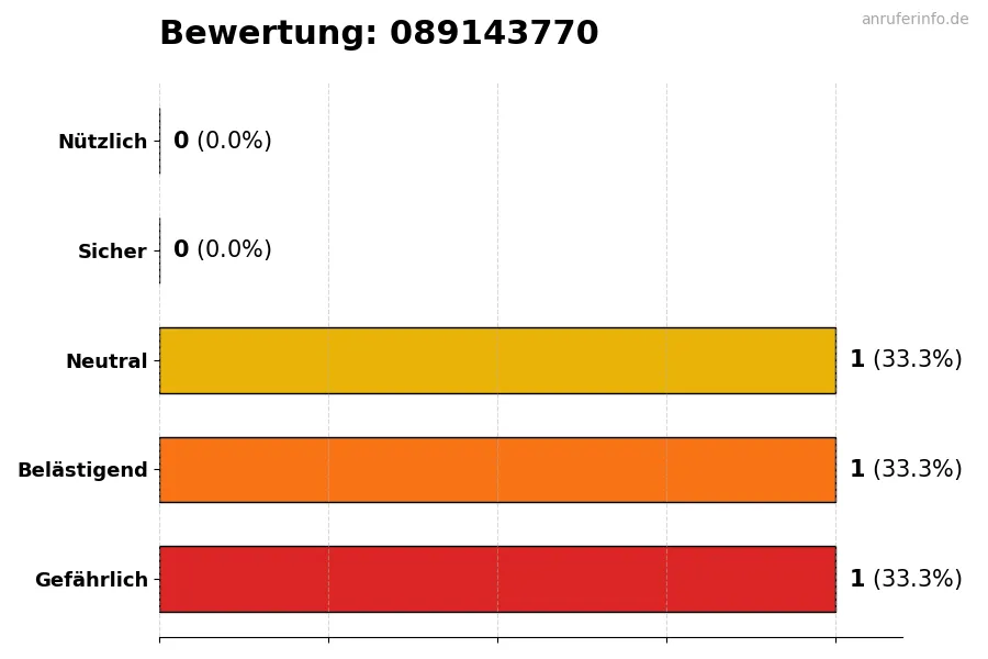 Diagramm, das die Benutzerbewertungen auf einer Skala von 1 bis 5 für die Nummer 089143770 darstellt