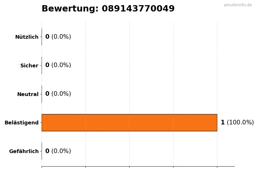 Diagramm, das die Benutzerbewertungen auf einer Skala von 1 bis 5 für die Nummer 089143770049 darstellt
