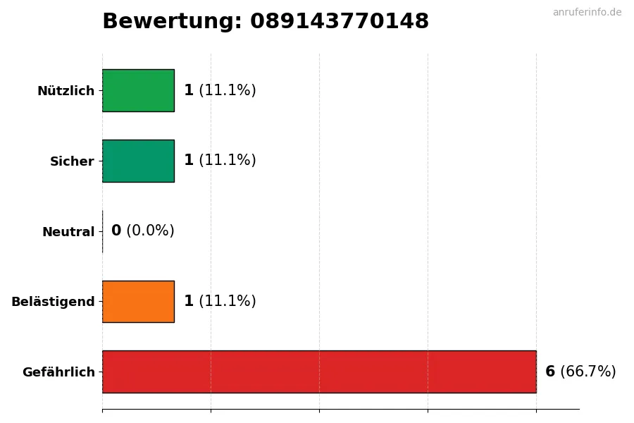 Diagramm, das die Benutzerbewertungen auf einer Skala von 1 bis 5 für die Nummer 089143770148 darstellt