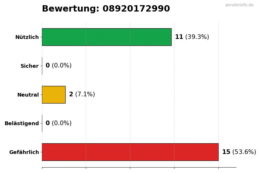 Diagramm, das die Benutzerbewertungen auf einer Skala von 1 bis 5 für die Nummer 08920172990 darstellt