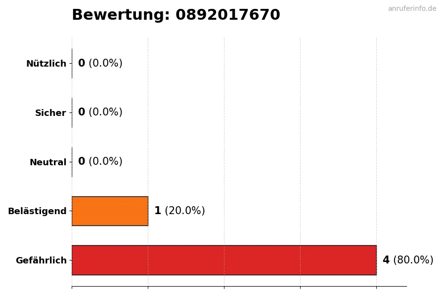 Diagramm, das die Benutzerbewertungen auf einer Skala von 1 bis 5 für die Nummer 0892017670 darstellt