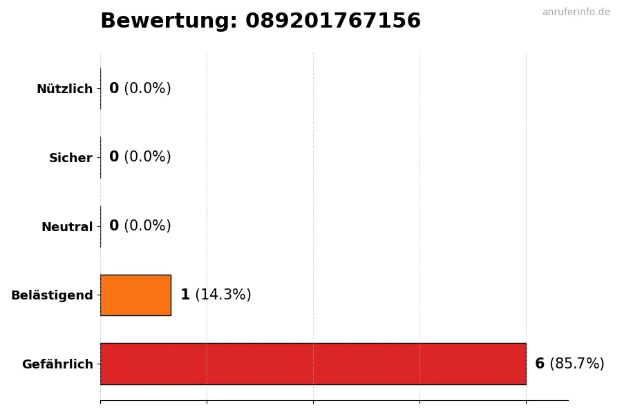 Diagramm, das die Benutzerbewertungen auf einer Skala von 1 bis 5 für die Nummer 089201767156 darstellt