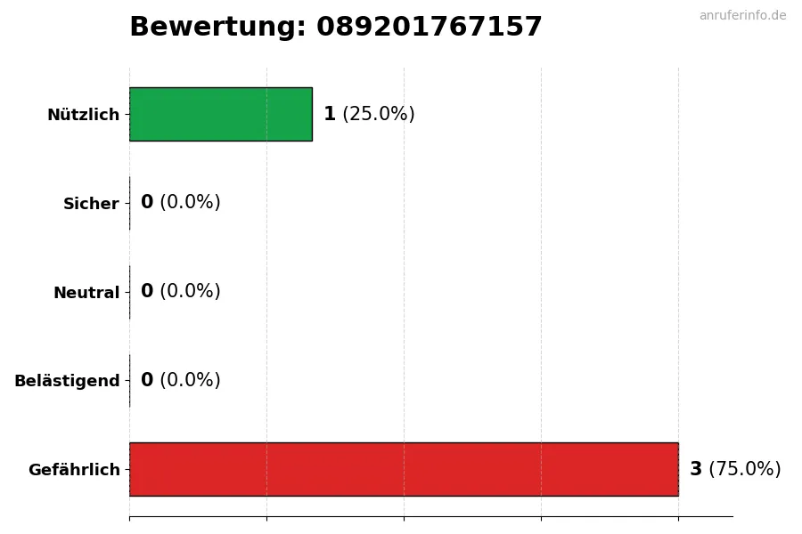 Diagramm, das die Benutzerbewertungen auf einer Skala von 1 bis 5 für die Nummer 089201767157 darstellt