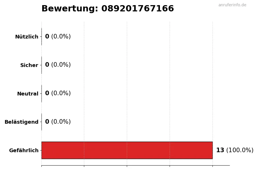 Diagramm, das die Benutzerbewertungen auf einer Skala von 1 bis 5 für die Nummer 089201767166 darstellt