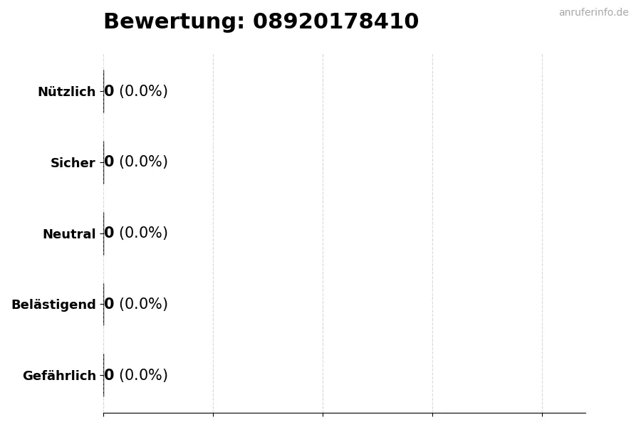 Diagramm, das die Benutzerbewertungen auf einer Skala von 1 bis 5 für die Nummer 08920178410 darstellt
