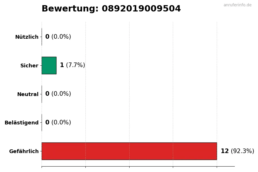 Diagramm, das die Benutzerbewertungen auf einer Skala von 1 bis 5 für die Nummer 0892019009504 darstellt