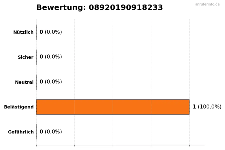Diagramm, das die Benutzerbewertungen auf einer Skala von 1 bis 5 für die Nummer 08920190918233 darstellt