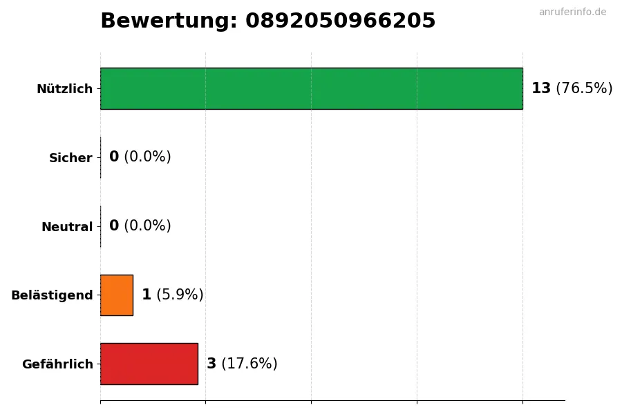 Diagramm, das die Benutzerbewertungen auf einer Skala von 1 bis 5 für die Nummer 0892050966205 darstellt