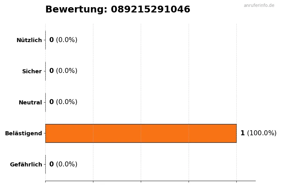 Diagramm, das die Benutzerbewertungen auf einer Skala von 1 bis 5 für die Nummer 089215291046 darstellt