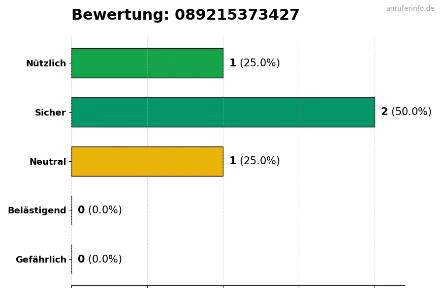 Diagramm, das die Benutzerbewertungen auf einer Skala von 1 bis 5 für die Nummer 089215373427 darstellt
